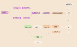 Plandala Process Create or Update preview